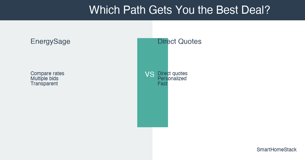 EnergySage vs Direct Solar Quotes in Texas: Which Path Gets You the Best Deal?